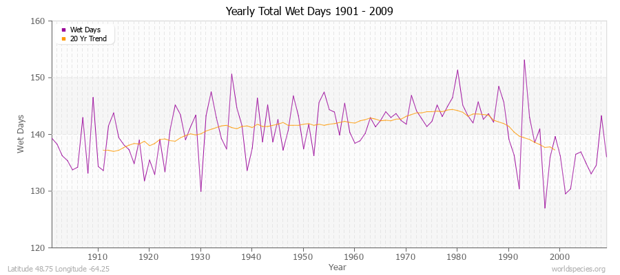 Yearly Total Wet Days 1901 - 2009 Latitude 48.75 Longitude -64.25