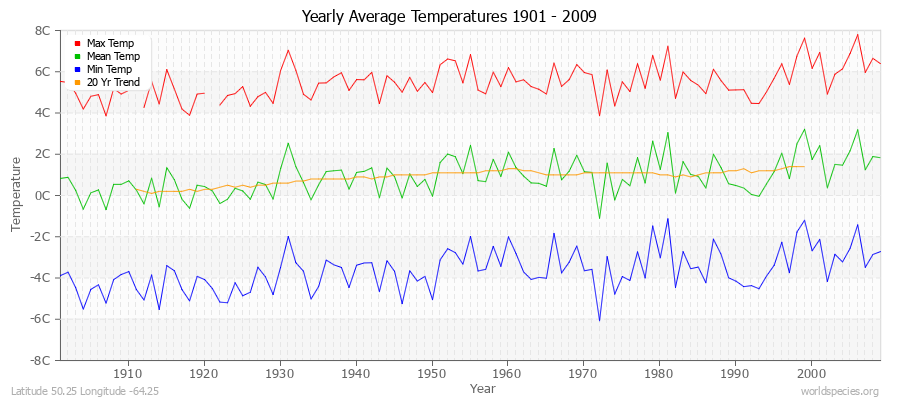 Yearly Average Temperatures 2010 - 2009 (Metric) Latitude 50.25 Longitude -64.25