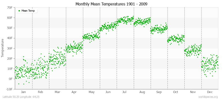 Monthly Mean Temperatures 1901 - 2009 (English) Latitude 50.25 Longitude -64.25