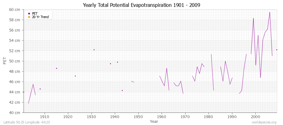 Yearly Total Potential Evapotranspiration 1901 - 2009 (Metric) Latitude 50.25 Longitude -64.25