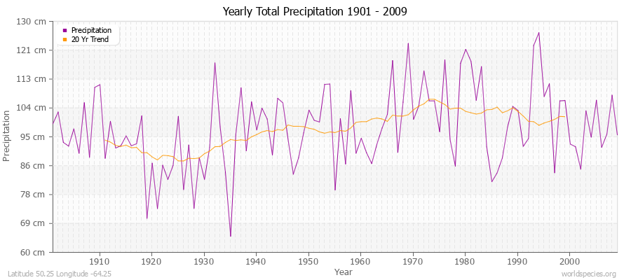 Yearly Total Precipitation 1901 - 2009 (Metric) Latitude 50.25 Longitude -64.25