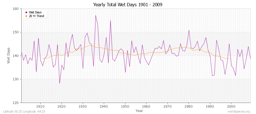 Yearly Total Wet Days 1901 - 2009 Latitude 50.25 Longitude -64.25