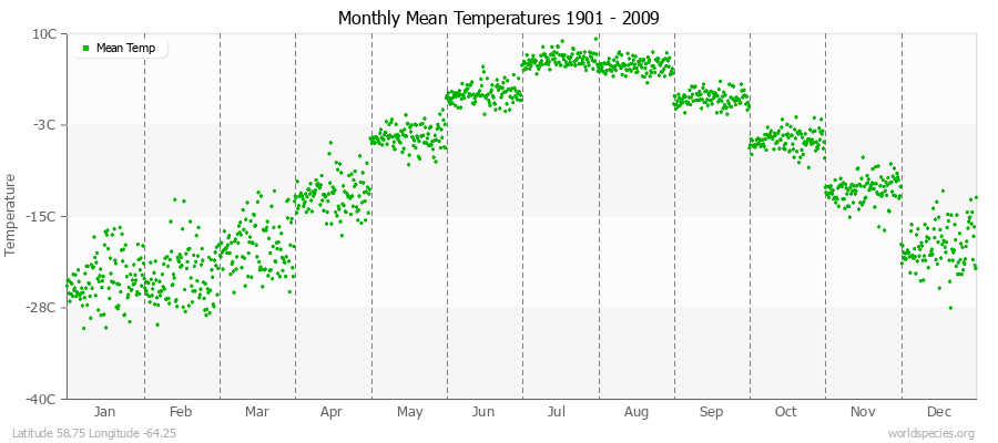 Monthly Mean Temperatures 1901 - 2009 (Metric) Latitude 58.75 Longitude -64.25