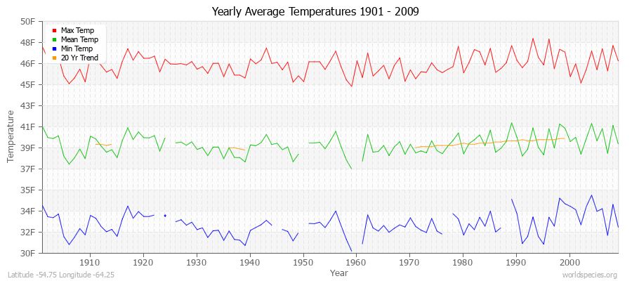 Yearly Average Temperatures 2010 - 2009 (English) Latitude -54.75 Longitude -64.25