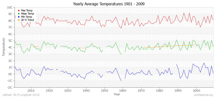 Yearly Average Temperatures 2010 - 2009 (Metric) Latitude -54.75 Longitude -64.25