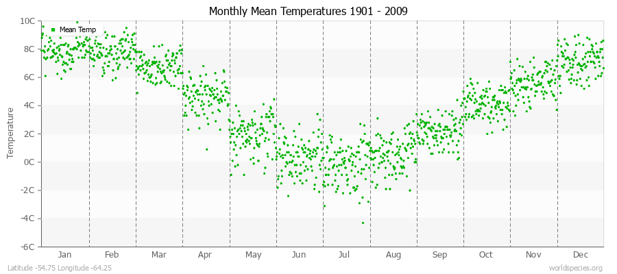 Monthly Mean Temperatures 1901 - 2009 (Metric) Latitude -54.75 Longitude -64.25