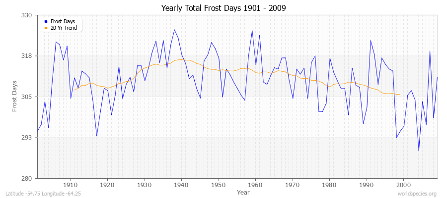 Yearly Total Frost Days 1901 - 2009 Latitude -54.75 Longitude -64.25