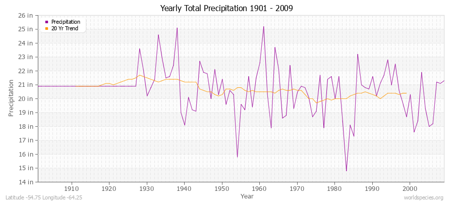 Yearly Total Precipitation 1901 - 2009 (English) Latitude -54.75 Longitude -64.25