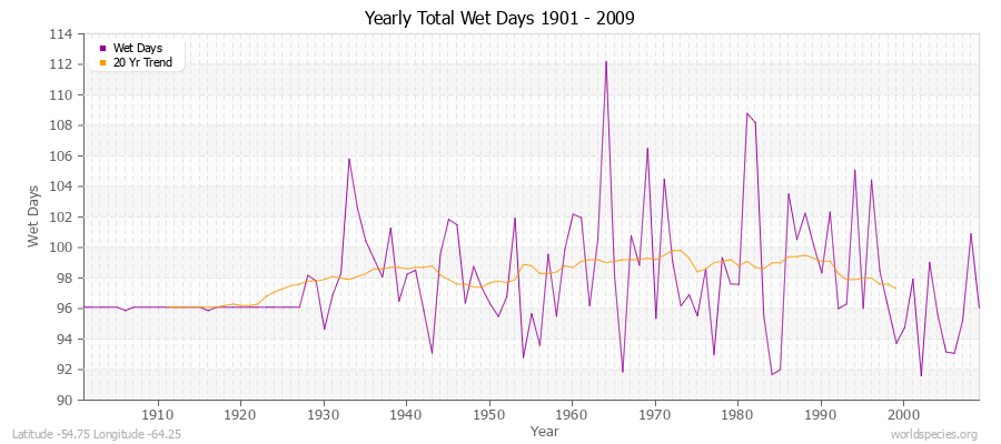 Yearly Total Wet Days 1901 - 2009 Latitude -54.75 Longitude -64.25