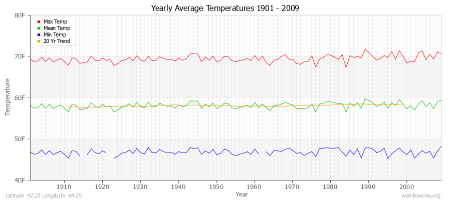 Yearly Average Temperatures 2010 - 2009 (English) Latitude -42.25 Longitude -64.25
