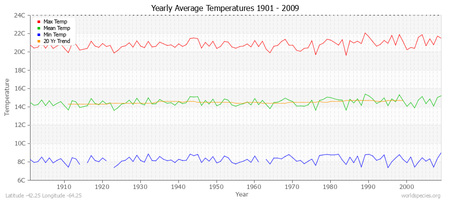 Yearly Average Temperatures 2010 - 2009 (Metric) Latitude -42.25 Longitude -64.25