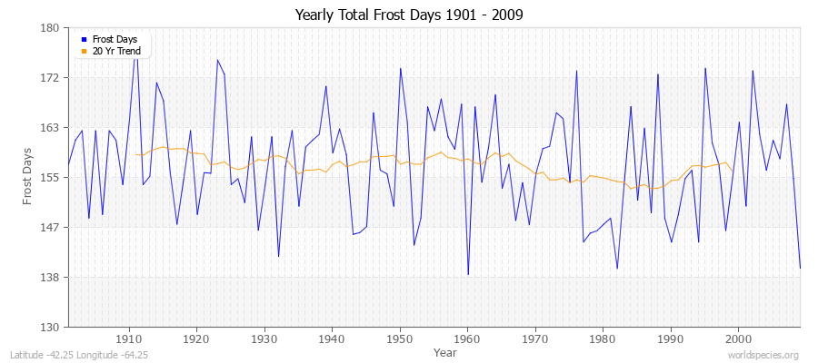 Yearly Total Frost Days 1901 - 2009 Latitude -42.25 Longitude -64.25