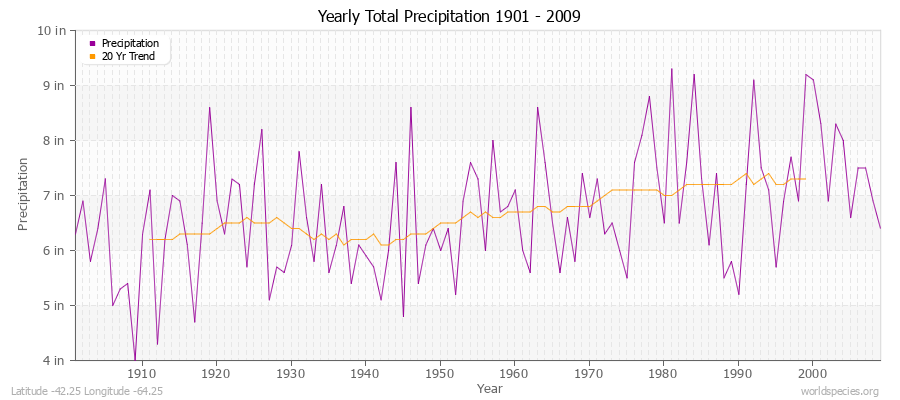 Yearly Total Precipitation 1901 - 2009 (English) Latitude -42.25 Longitude -64.25