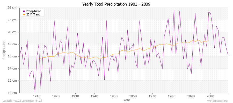 Yearly Total Precipitation 1901 - 2009 (Metric) Latitude -42.25 Longitude -64.25
