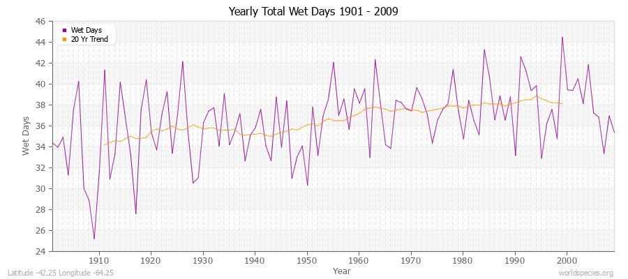 Yearly Total Wet Days 1901 - 2009 Latitude -42.25 Longitude -64.25