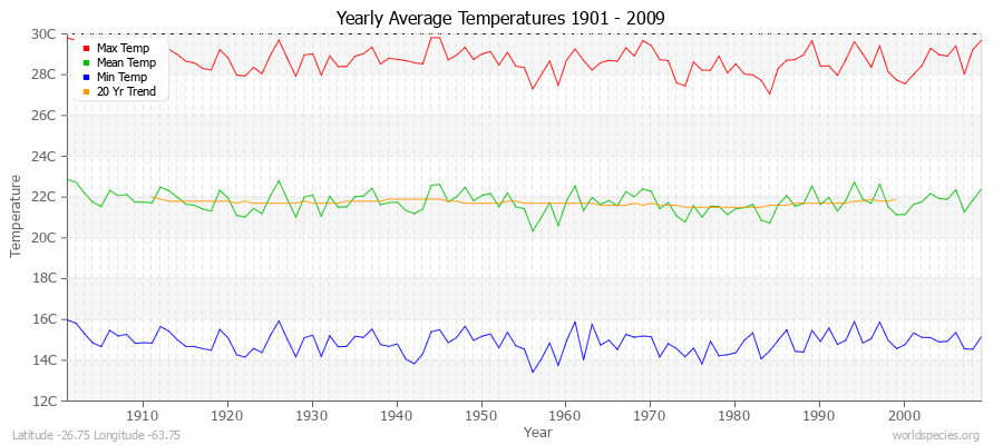 Yearly Average Temperatures 2010 - 2009 (Metric) Latitude -26.75 Longitude -63.75