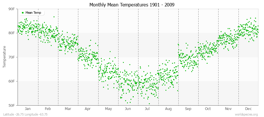 Monthly Mean Temperatures 1901 - 2009 (English) Latitude -26.75 Longitude -63.75