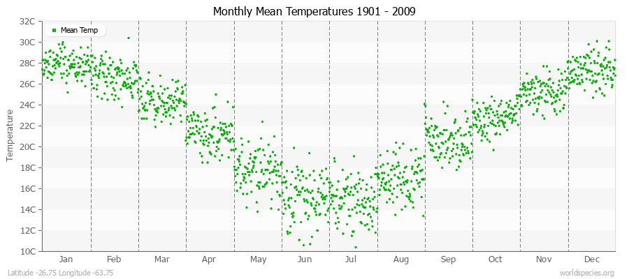 Monthly Mean Temperatures 1901 - 2009 (Metric) Latitude -26.75 Longitude -63.75