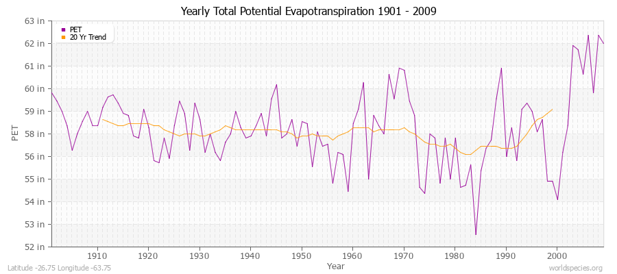 Yearly Total Potential Evapotranspiration 1901 - 2009 (English) Latitude -26.75 Longitude -63.75