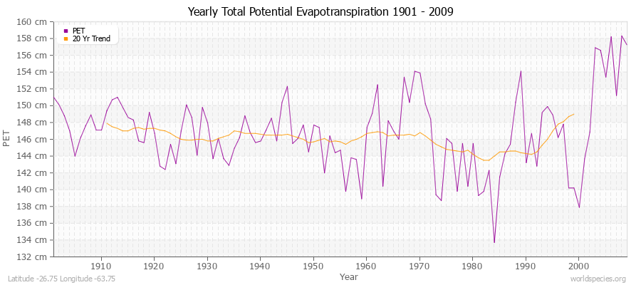 Yearly Total Potential Evapotranspiration 1901 - 2009 (Metric) Latitude -26.75 Longitude -63.75