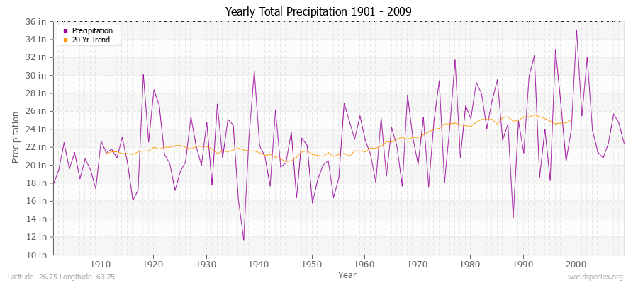 Yearly Total Precipitation 1901 - 2009 (English) Latitude -26.75 Longitude -63.75