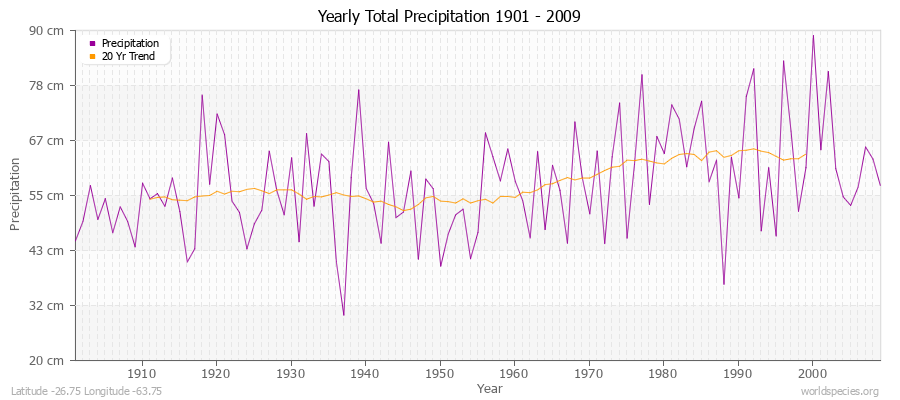 Yearly Total Precipitation 1901 - 2009 (Metric) Latitude -26.75 Longitude -63.75