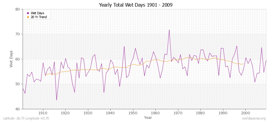 Yearly Total Wet Days 1901 - 2009 Latitude -26.75 Longitude -63.75