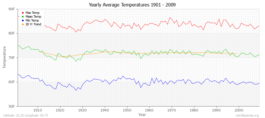 Yearly Average Temperatures 2010 - 2009 (English) Latitude -22.25 Longitude -63.75