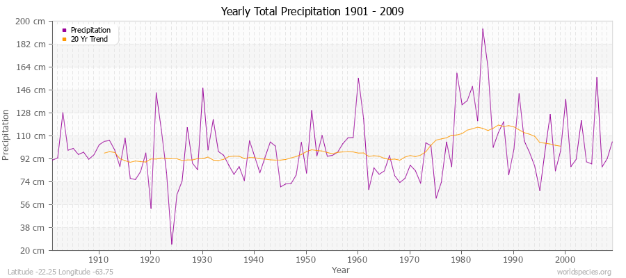 Yearly Total Precipitation 1901 - 2009 (Metric) Latitude -22.25 Longitude -63.75