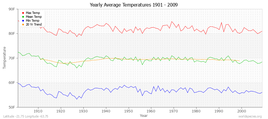 Yearly Average Temperatures 2010 - 2009 (English) Latitude -21.75 Longitude -63.75