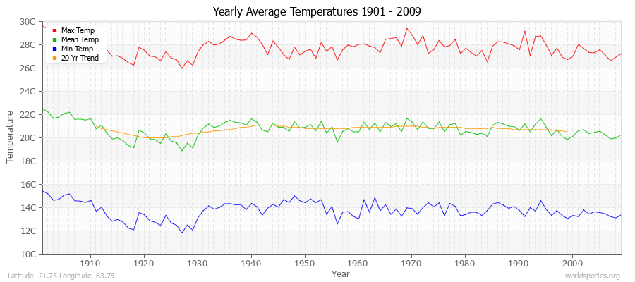 Yearly Average Temperatures 2010 - 2009 (Metric) Latitude -21.75 Longitude -63.75