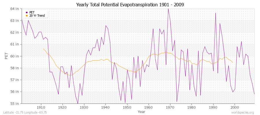 Yearly Total Potential Evapotranspiration 1901 - 2009 (English) Latitude -21.75 Longitude -63.75