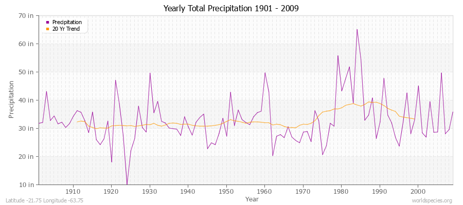 Yearly Total Precipitation 1901 - 2009 (English) Latitude -21.75 Longitude -63.75