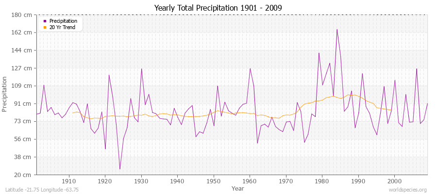 Yearly Total Precipitation 1901 - 2009 (Metric) Latitude -21.75 Longitude -63.75