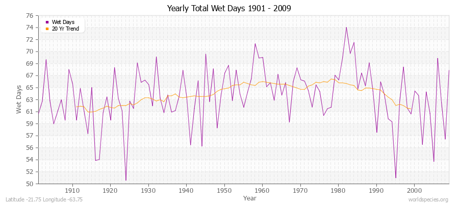 Yearly Total Wet Days 1901 - 2009 Latitude -21.75 Longitude -63.75