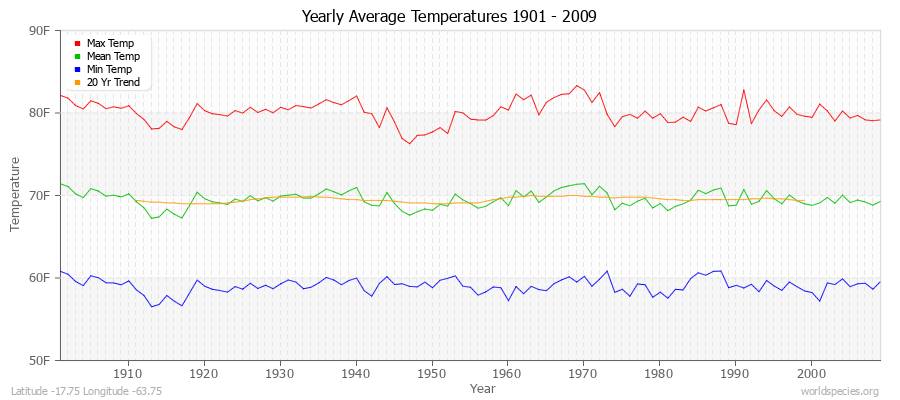 Yearly Average Temperatures 2010 - 2009 (English) Latitude -17.75 Longitude -63.75