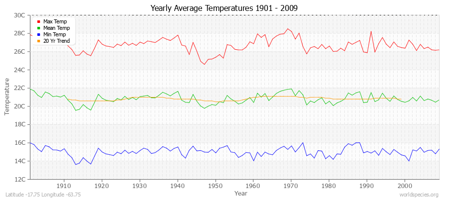 Yearly Average Temperatures 2010 - 2009 (Metric) Latitude -17.75 Longitude -63.75