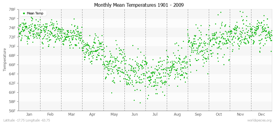 Monthly Mean Temperatures 1901 - 2009 (English) Latitude -17.75 Longitude -63.75
