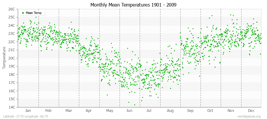 Monthly Mean Temperatures 1901 - 2009 (Metric) Latitude -17.75 Longitude -63.75