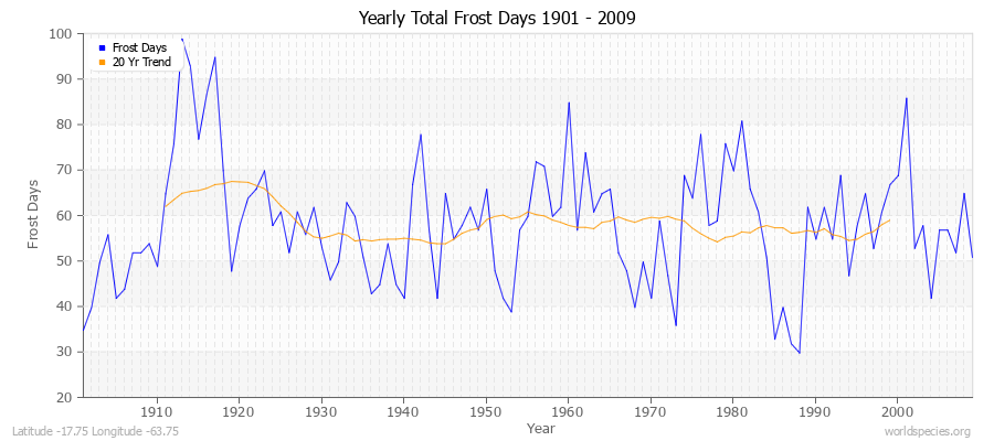 Yearly Total Frost Days 1901 - 2009 Latitude -17.75 Longitude -63.75