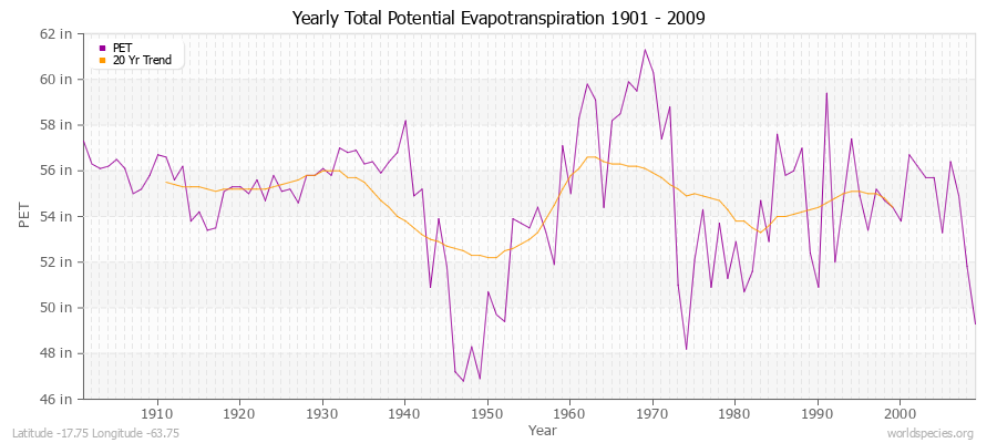 Yearly Total Potential Evapotranspiration 1901 - 2009 (English) Latitude -17.75 Longitude -63.75