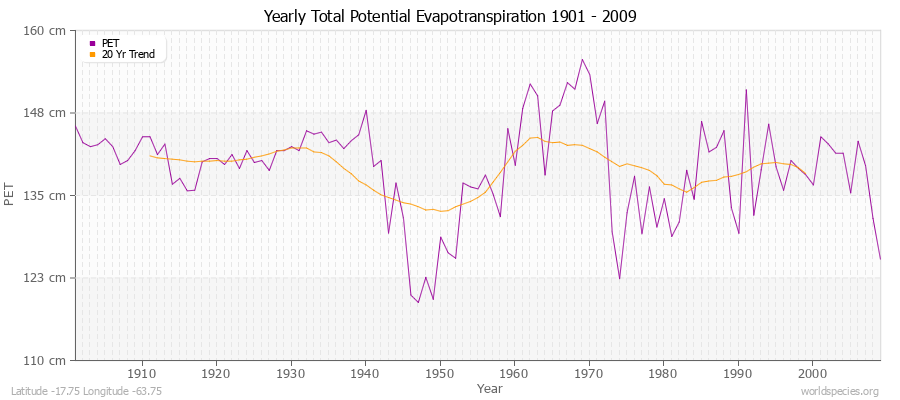 Yearly Total Potential Evapotranspiration 1901 - 2009 (Metric) Latitude -17.75 Longitude -63.75