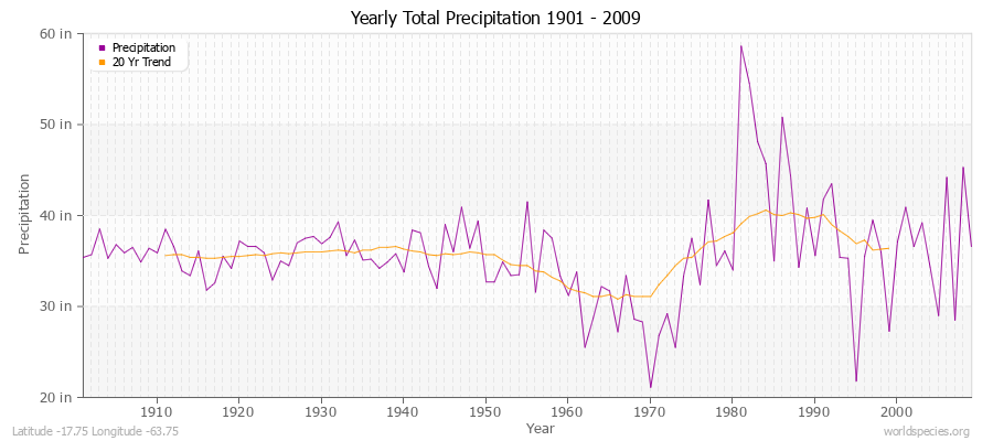 Yearly Total Precipitation 1901 - 2009 (English) Latitude -17.75 Longitude -63.75