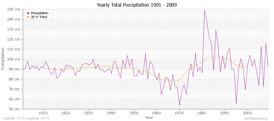 Yearly Total Precipitation 1901 - 2009 (Metric) Latitude -17.75 Longitude -63.75