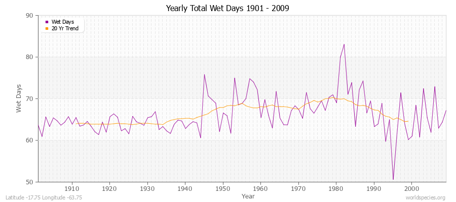 Yearly Total Wet Days 1901 - 2009 Latitude -17.75 Longitude -63.75