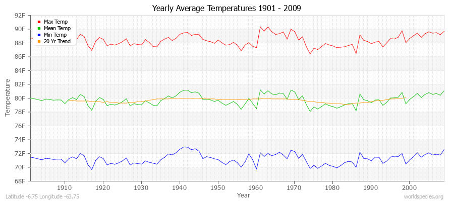 Yearly Average Temperatures 2010 - 2009 (English) Latitude -6.75 Longitude -63.75