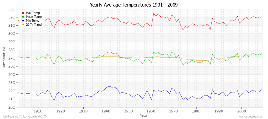 Yearly Average Temperatures 2010 - 2009 (Metric) Latitude -6.75 Longitude -63.75