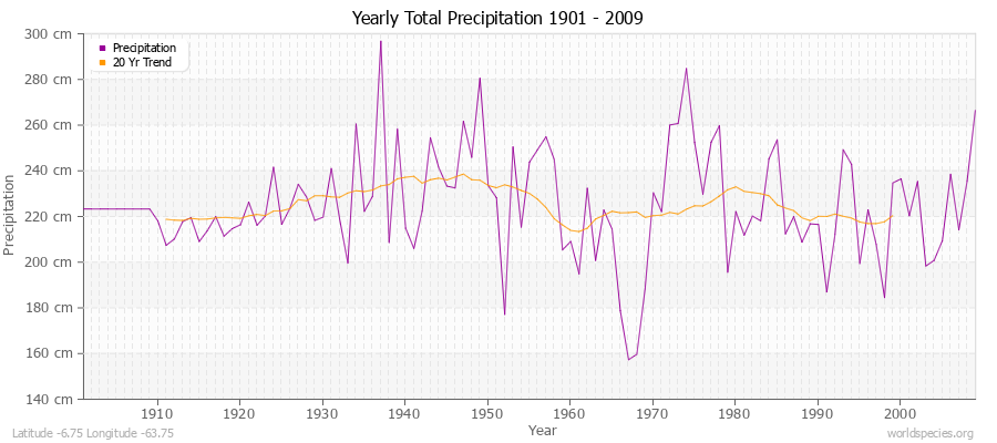 Yearly Total Precipitation 1901 - 2009 (Metric) Latitude -6.75 Longitude -63.75