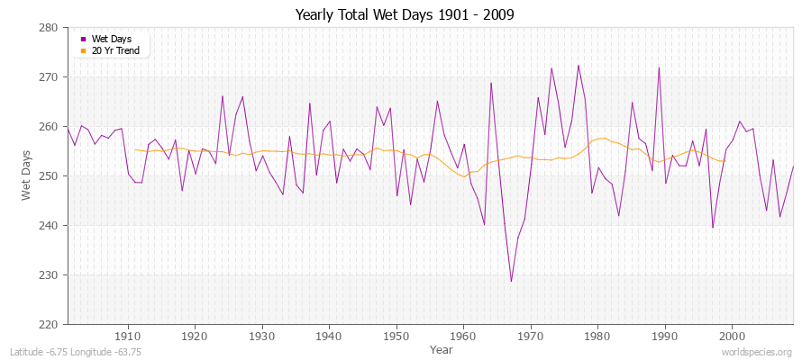 Yearly Total Wet Days 1901 - 2009 Latitude -6.75 Longitude -63.75