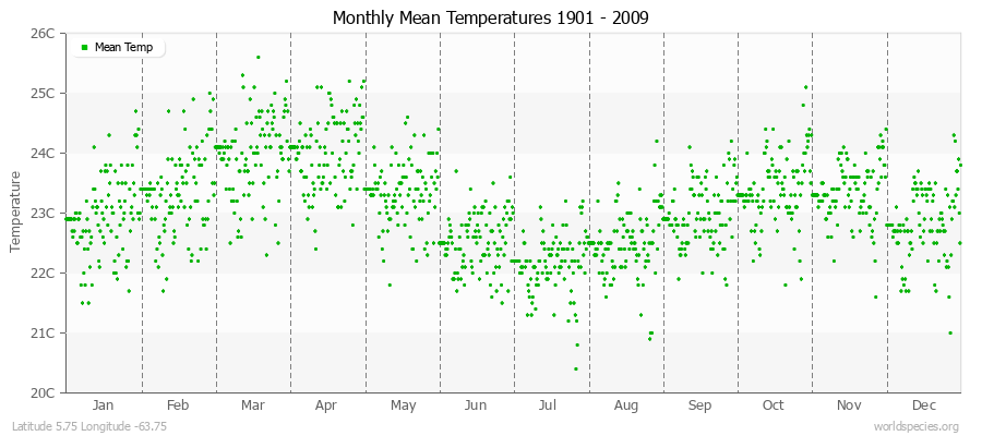 Monthly Mean Temperatures 1901 - 2009 (Metric) Latitude 5.75 Longitude -63.75